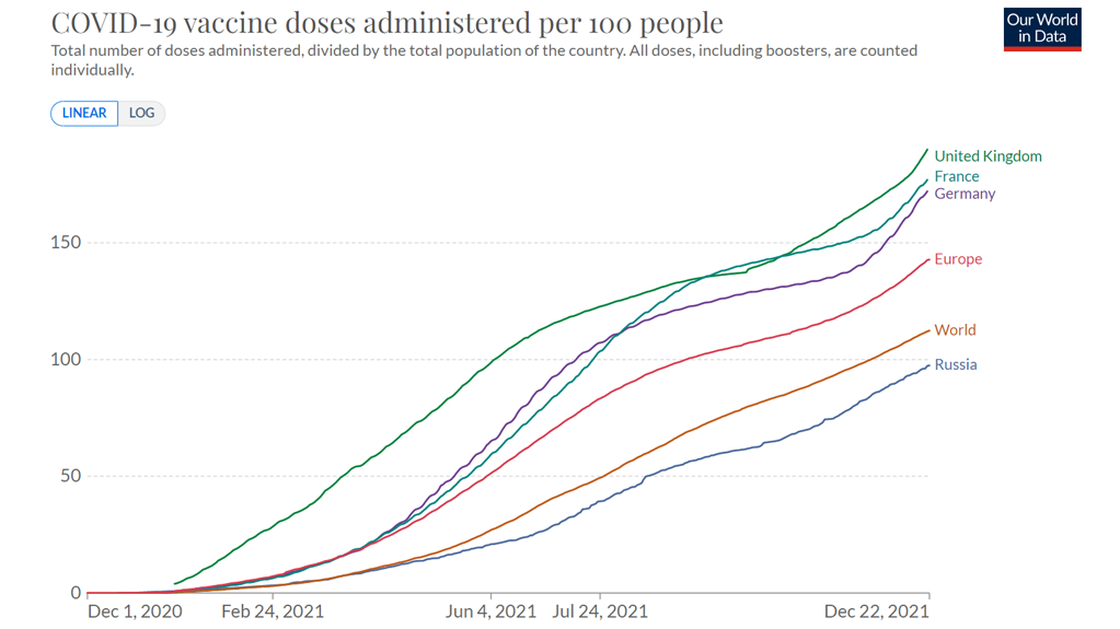 Сравнительный грифик темпов вакцинации в ФРГ и в России от Our World in Data