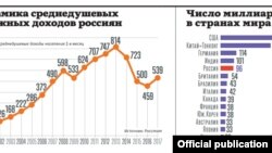 График роста доходов россиян и количества миллиардеров в РФ, источник - доклад "Путин.Итоги.2018"